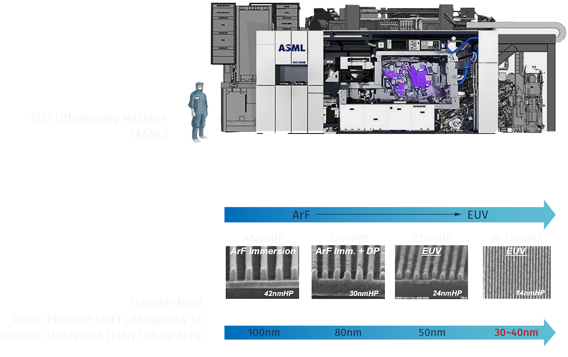 EUV Multi-patterning